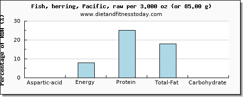 aspartic acid and nutritional content in herring